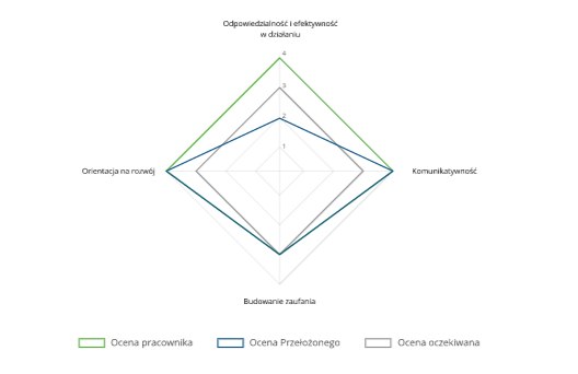 ocena 180 stopni - wykres radarowy
